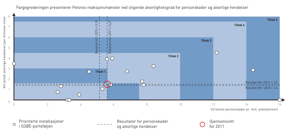 Alvorlige hendelser og H2