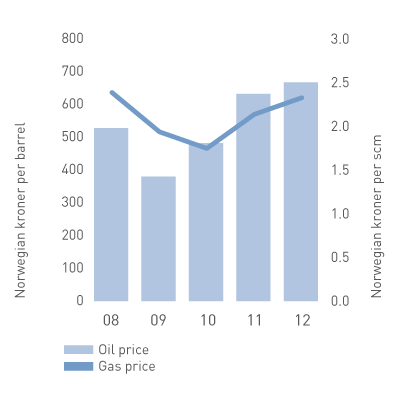 Oil and gas prices