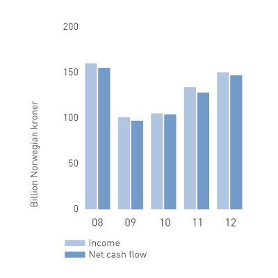Income and cash flow