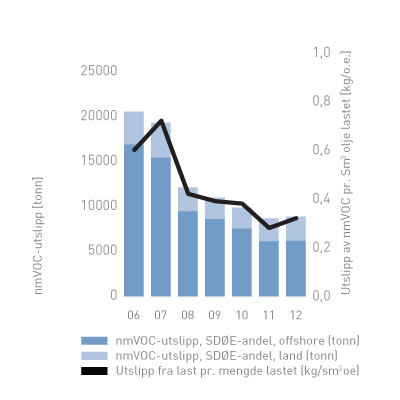 Figur 4: SDØE sine nmVOC-utslipp, samt utslipp fra lasting av olje pr. enhet olje lastet. 