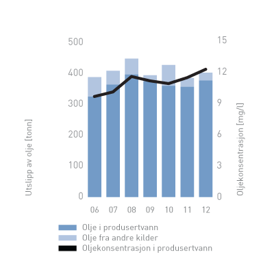 Figur 6: Totale utslipp av olje til sjø, samt oljekonsentrasjon i produsert vann.