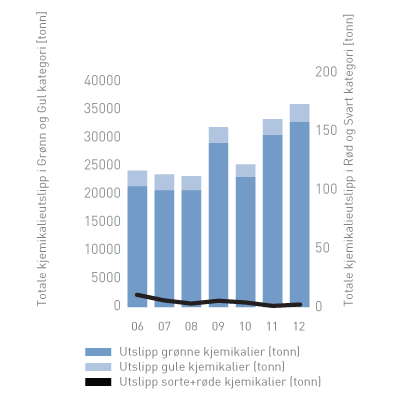 Figur 7: SDØEs andel av kjemikalieutslipp pr. år.