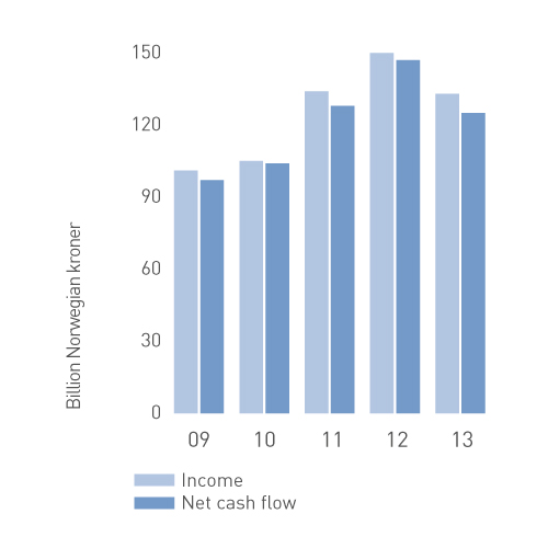 Income and cash flow