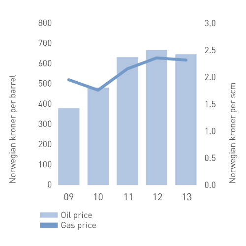 Oil and gas prices