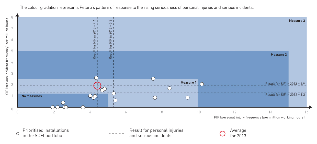 Serious incidents and personal injury frequency