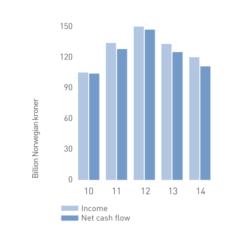 Resultat / kontantstrøm