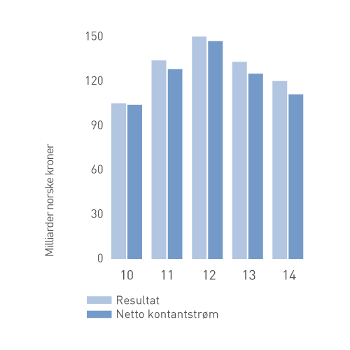 Resultat / kontantstrøm