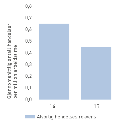 Alvorlig hendelsesfrekvens