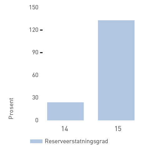 Reserveerstatningsgrad