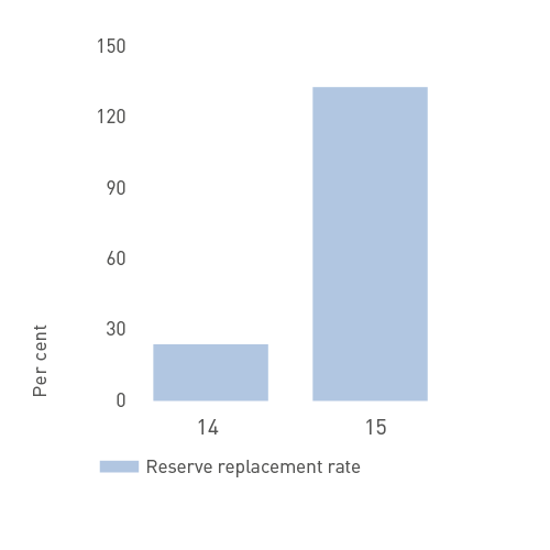 Reserve replacement rate