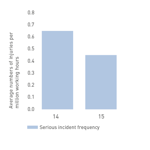 Serious incident frequency
