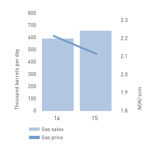 Gas sales and price