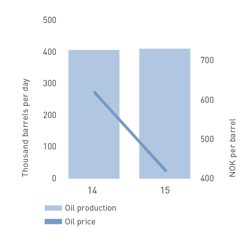 Oil production and price