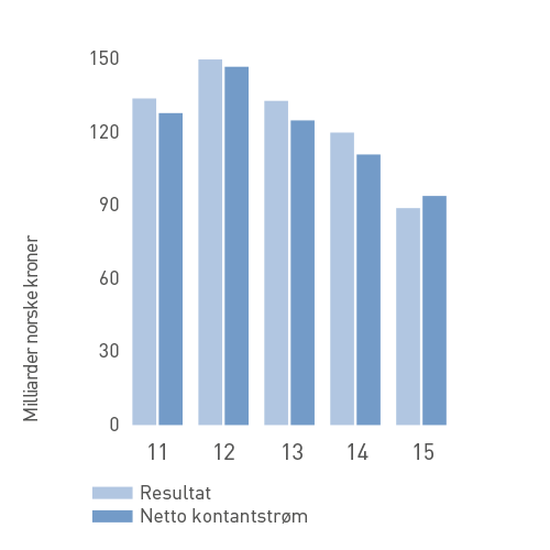 Resultat / kontantstrøm