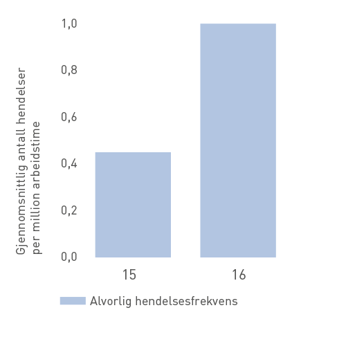 Alvorlig hendelsesfrekvens