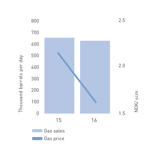 Gas sales and price