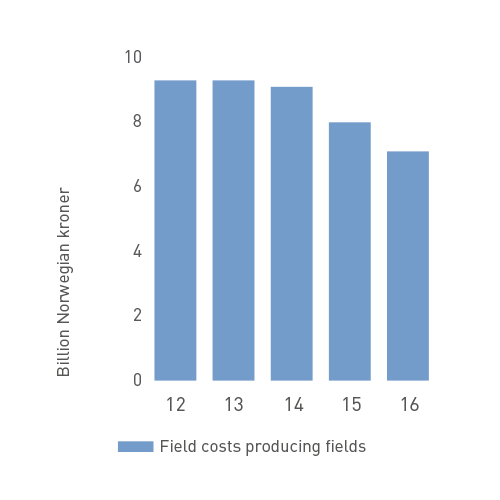Field costs producing fields