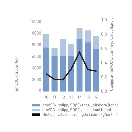 YtreMiljo2016-4nmVOC