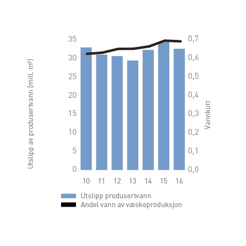YtreMiljo2016-5produsertvann