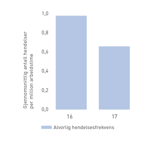 Alvorlig hendelsesfrekvens