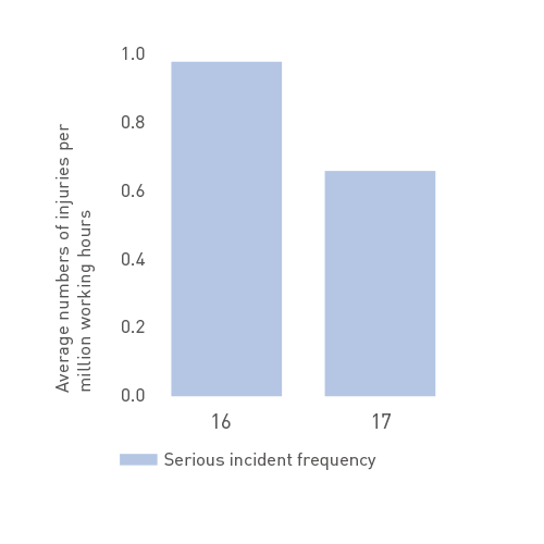 Serious incident frequency