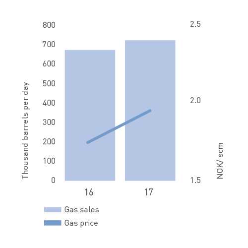 Gas sales and price