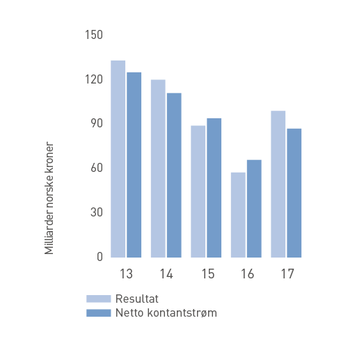 Resultat / kontantstrøm