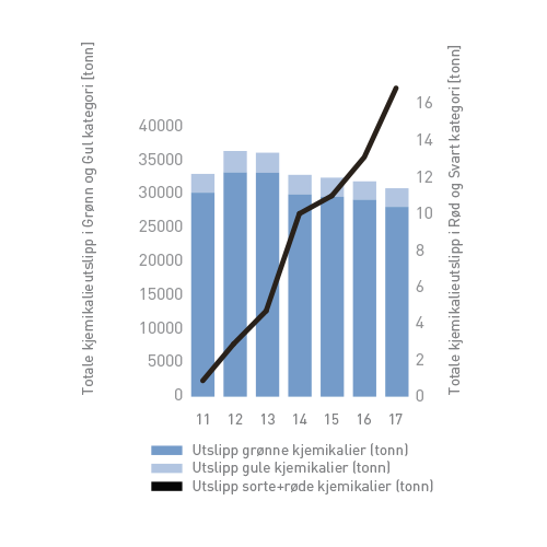 ytre-miljo2017-kjemikalier