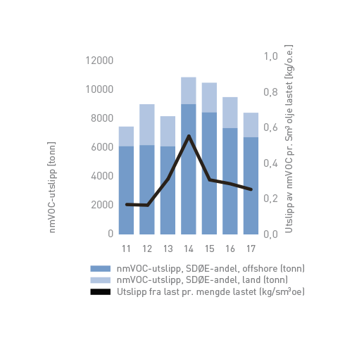 ytre-miljo2017-nmvoc